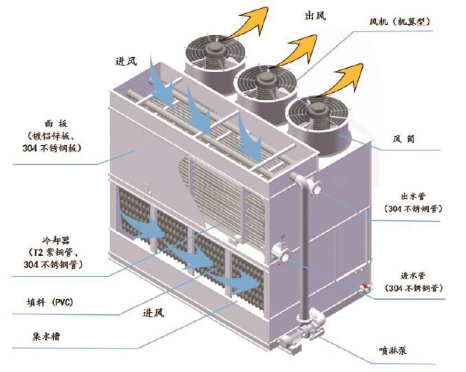 【闭式冷却塔】苏州闭式冷却塔 苏州闭式冷却塔厂家