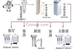 合肥美国怡口全屋净水/软水机之父