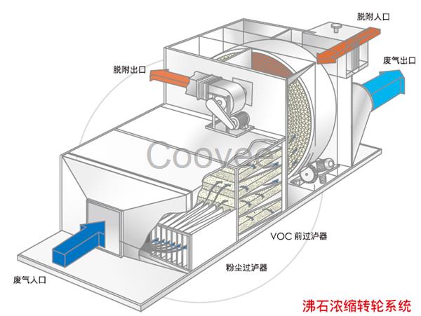 沸石转轮浓缩装置