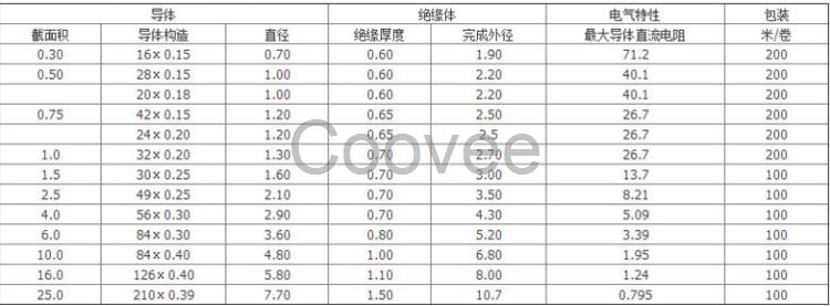 厂家丶CCC国标硅橡胶编织高温线丶AGRP编织高温线