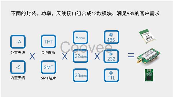 无线工业级自组网透传ZigBee数传模块