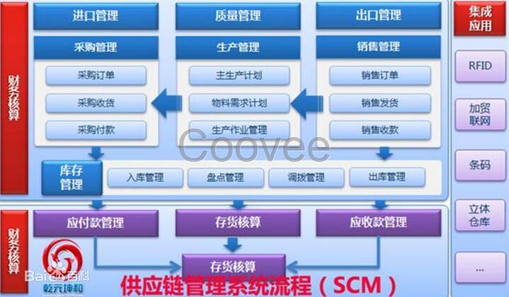 【服装供应链管理学系统】东方云通供应链管理系统