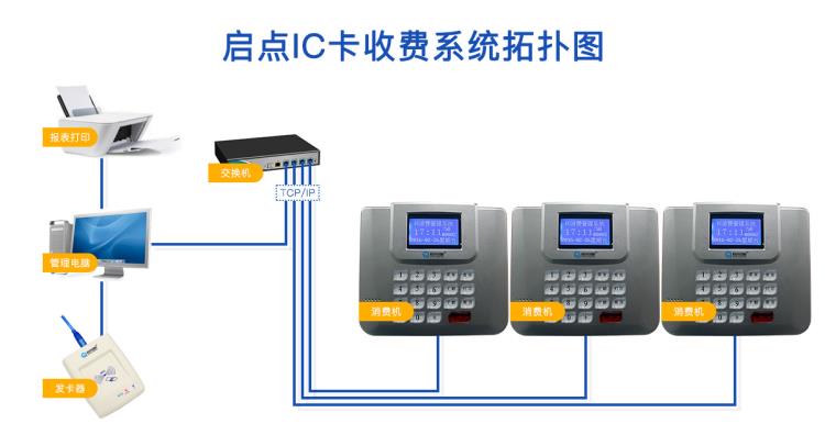 ic卡食堂消费机订餐消费系统饭堂售饭机