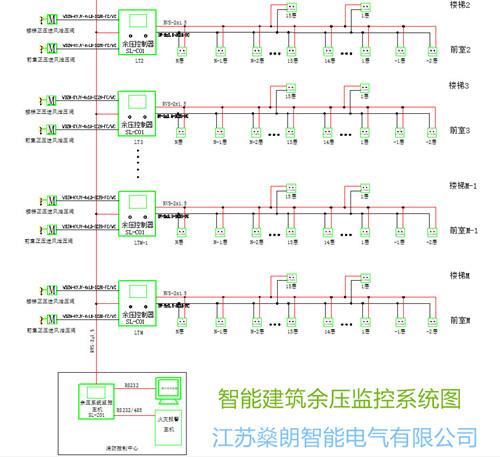 智能建筑正壓送風余壓監測控制系統消防聯動型標準規范設備