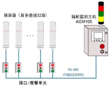 AGM100区域辐射测量系统 山西中辐放射性在线监测系统