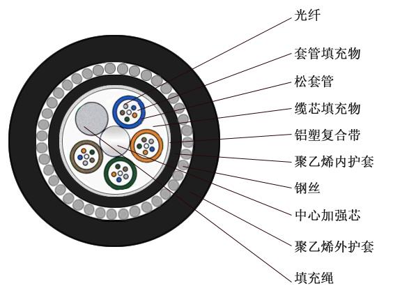 gyta33光缆厂家gyta33光缆单价