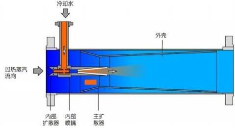 减温减压器