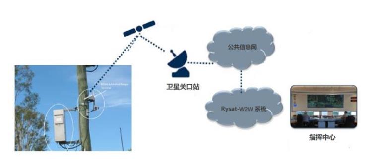 RYSAT-W2W在泛在电力物联网中的应用