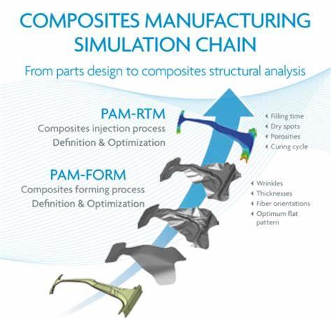 复合材料PAM-FORM PAM-RTM