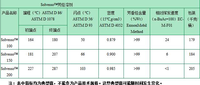 称美孚S100 S150 S200是埃克森美孚芳烃溶剂简称