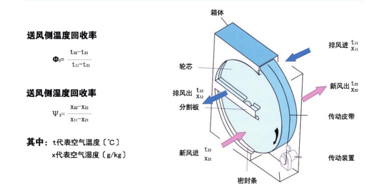 【转轮式热交换器】se洁能缘转轮式热交换器