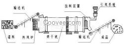 紅色加長礦粉烘干機(jī)