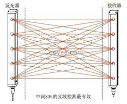 光幕，光柵，測量光柵，檢測光幕