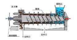 啤酒糟脫水機(jī)