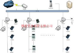 廣州手機/平板電腦訂餐管理系統(tǒng)