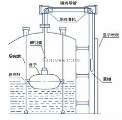 浮標(biāo)液位計(jì)