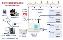 新版GSP溫濕度監(jiān)測系統(tǒng)