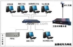 北斗对时器,北斗对时系统