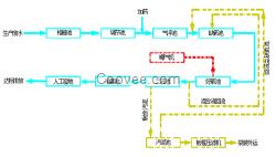 北京屠宰廢水處理工程