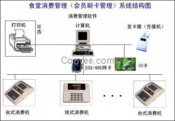飯堂收款機 IC卡刷卡機 食堂收費機