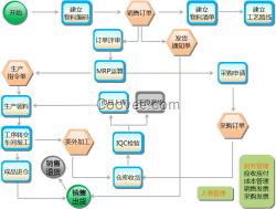 生產(chǎn)管理系統(tǒng)（ERP系統(tǒng)）