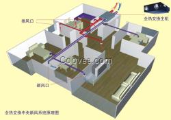 熱交換新風(fēng)系統(tǒng)