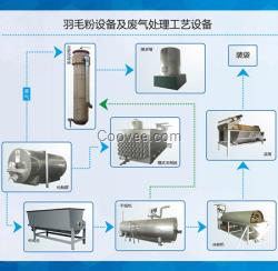 呼和浩特羽毛粉加工設(shè)備