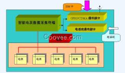 德州GPRS遠程抄表系統知識定量控制系統