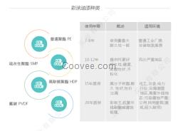寶鋼SMP彩鋼卷質保15年不變色