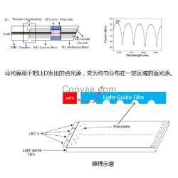 生产设计导光膜/板光学微结构