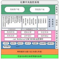 中央集成管理系統(tǒng)