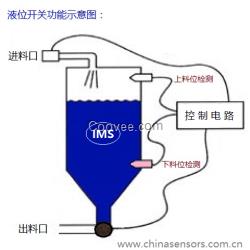 IMS光電液位傳感器