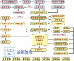 服装行业ERP实施 服装厂管理软件实施 尽在上海达策SAP