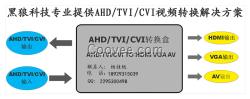 AHD/TVI/CVI轉(zhuǎn)HDMI轉(zhuǎn)換器