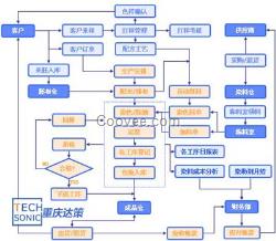 SAP印染企业ERP系统 印染生产管理软件 尽在宁波优德普