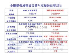 钢带增强螺旋波纹管与双壁波纹管对比_金鹏管业河南营销中心