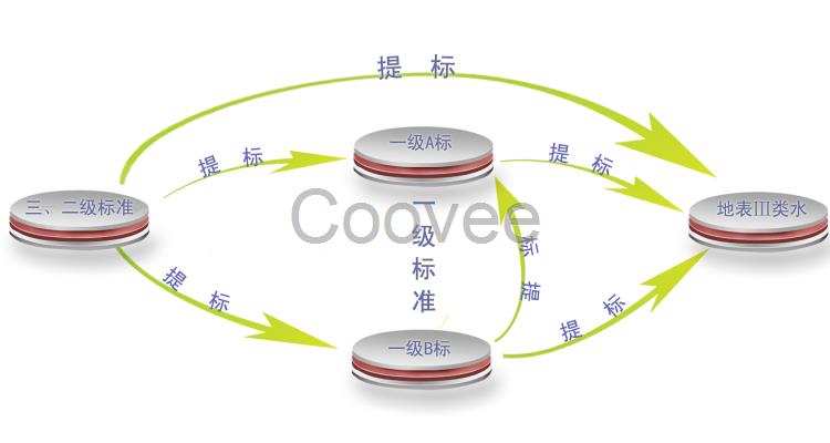 供應(yīng)高濃度廢水處理項(xiàng)目