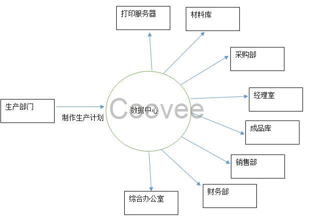 生產(chǎn)計劃出入庫系統(tǒng) PDA操作 數(shù)據(jù)庫管理 可定制開發(fā)