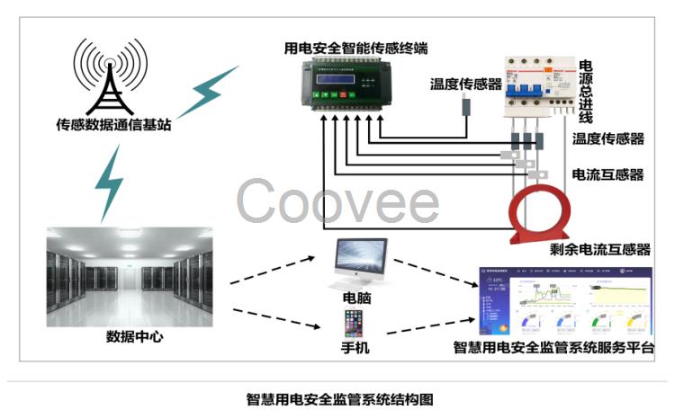 智慧用電監(jiān)管服務(wù)系統(tǒng)