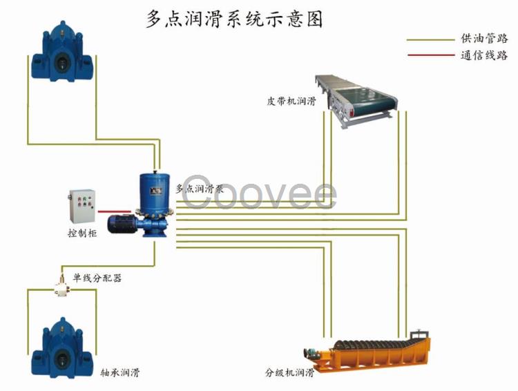 電動多點集中潤滑系統(tǒng)