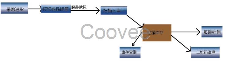 二维码服装出入库销售系统适用前店后厂可查询追溯定制开发