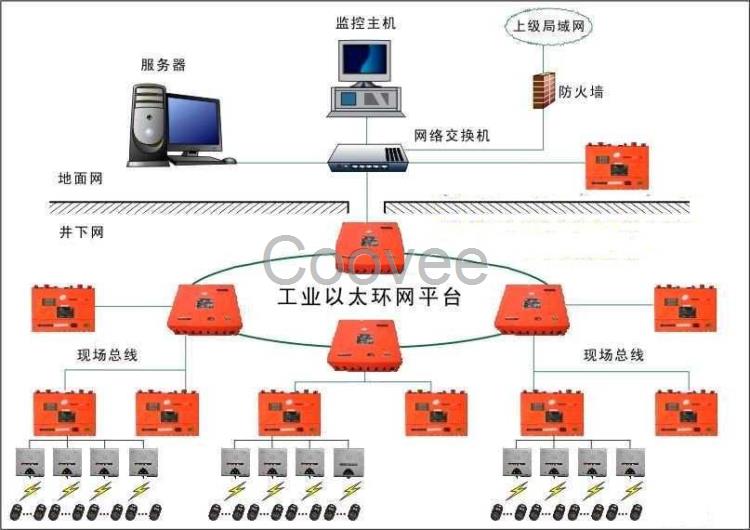 礦用千兆工業(yè)以太環(huán)網(wǎng)