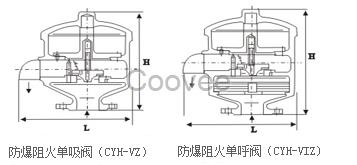 CYH-VZ型防爆阻火单呼阀CYH-VIZ型防爆阻火单呼阀