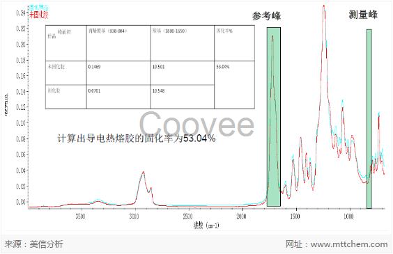 膠黏劑固化率測(cè)試