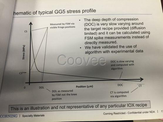 康宁GG5玻璃CSKDOCCSCTDOL测试参数