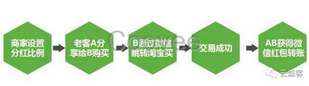 云森客微淘客幫你玩轉老客裂變