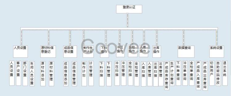 订单生产工序追溯系统追溯下料冲压全检产成品出入库数据库