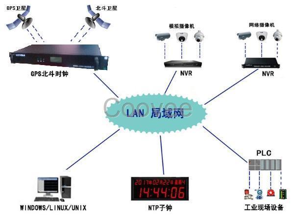 NTP网络时间服务器-NTP网络授时服务器