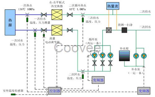 熱網(wǎng)換熱站系統(tǒng)