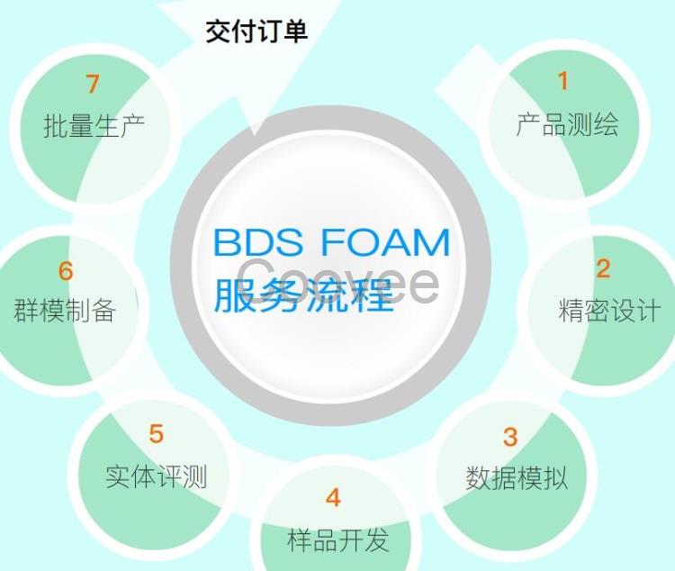 環(huán)保包裝材料緩沖包裝材料直銷